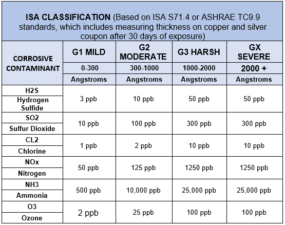 ISO classification chart