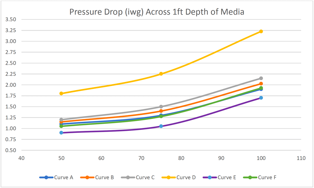 media pressure drop chart, imperial