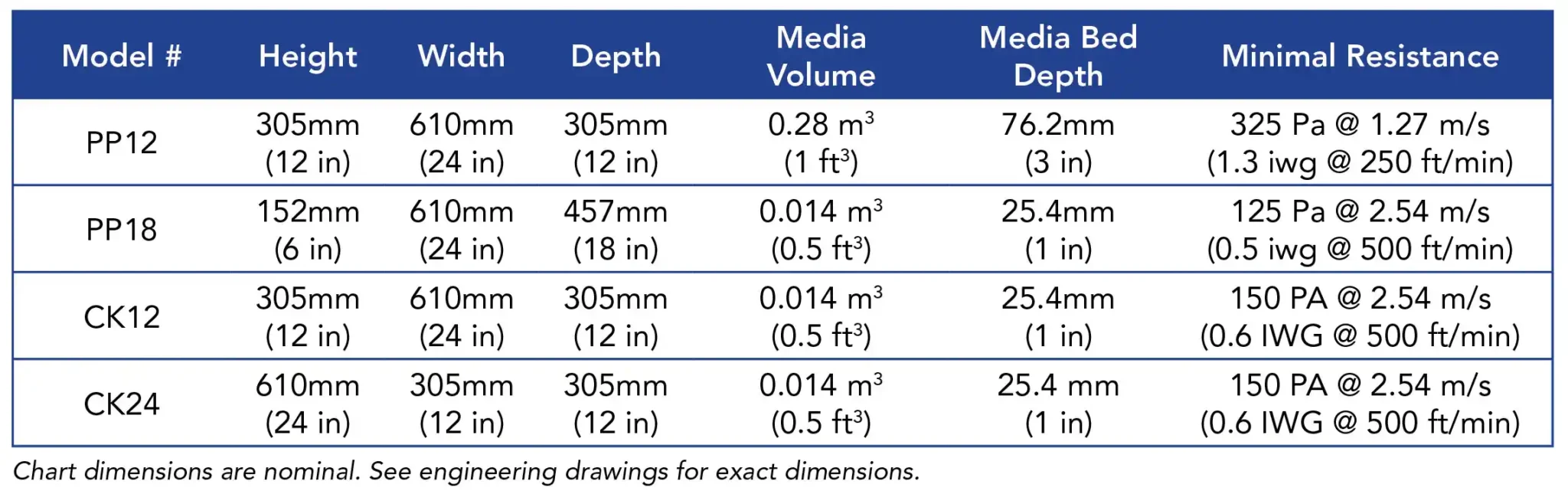 Module chart
